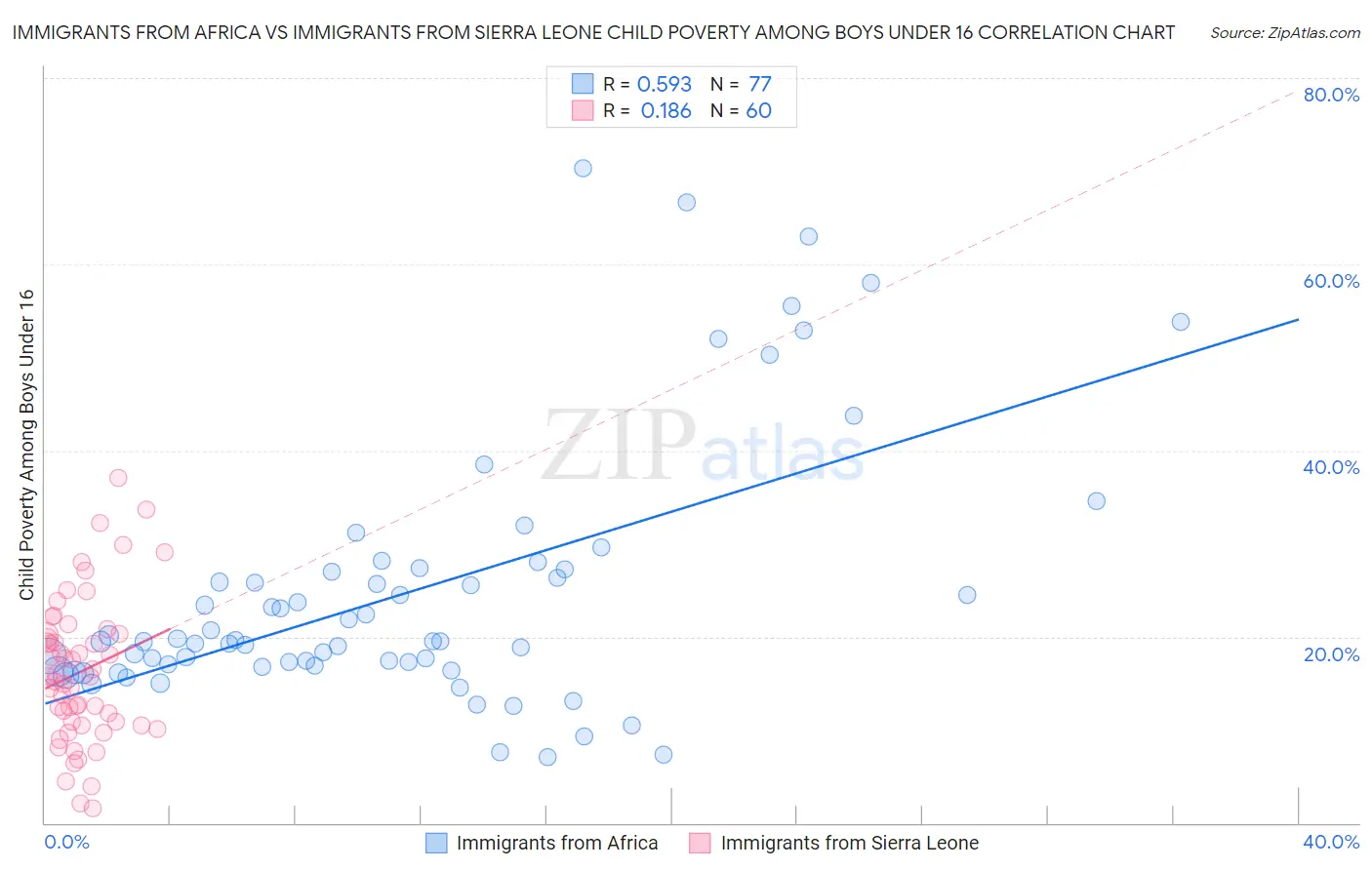 Immigrants from Africa vs Immigrants from Sierra Leone Child Poverty Among Boys Under 16