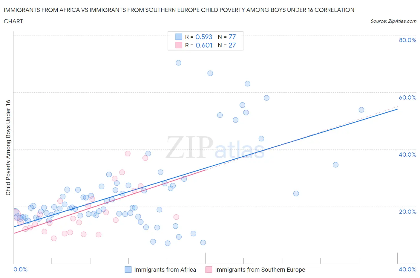 Immigrants from Africa vs Immigrants from Southern Europe Child Poverty Among Boys Under 16