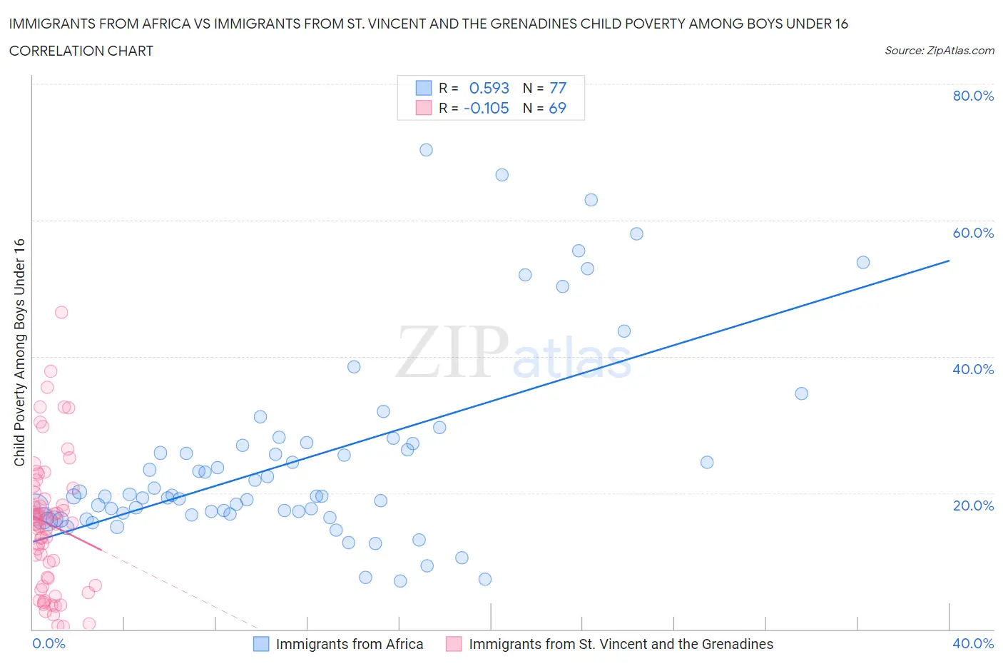 Immigrants from Africa vs Immigrants from St. Vincent and the Grenadines Child Poverty Among Boys Under 16