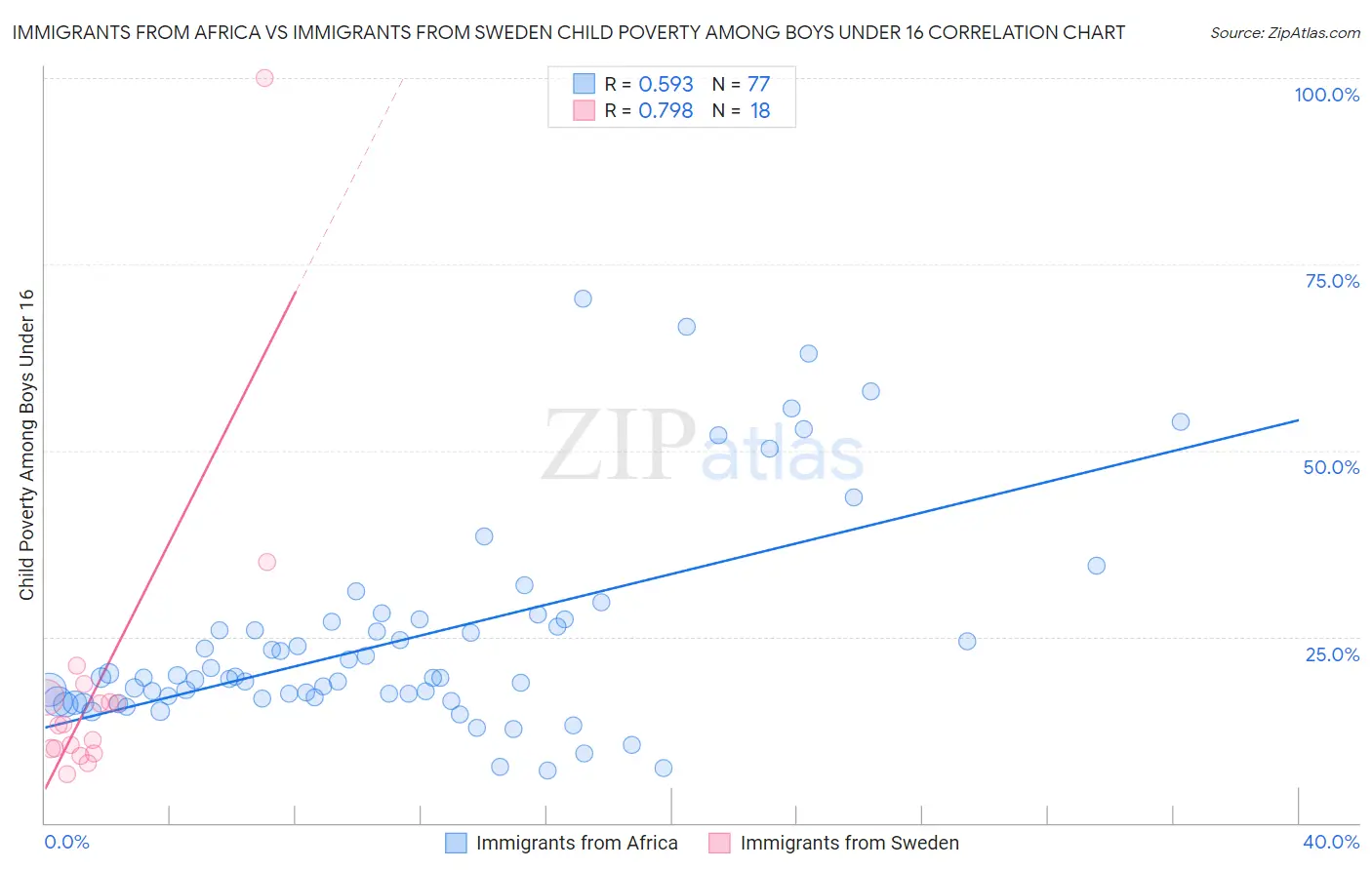 Immigrants from Africa vs Immigrants from Sweden Child Poverty Among Boys Under 16