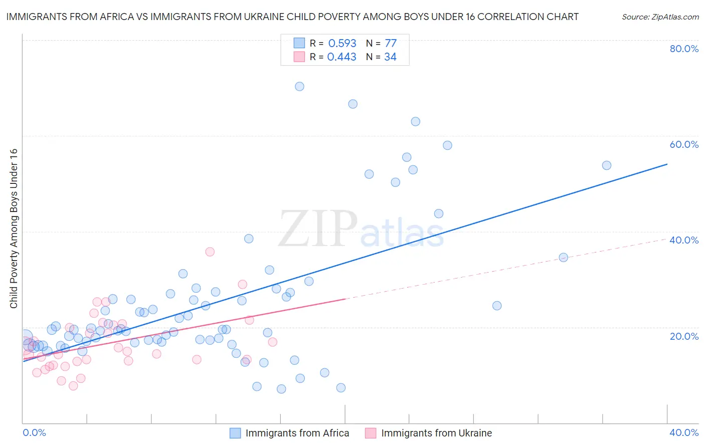 Immigrants from Africa vs Immigrants from Ukraine Child Poverty Among Boys Under 16