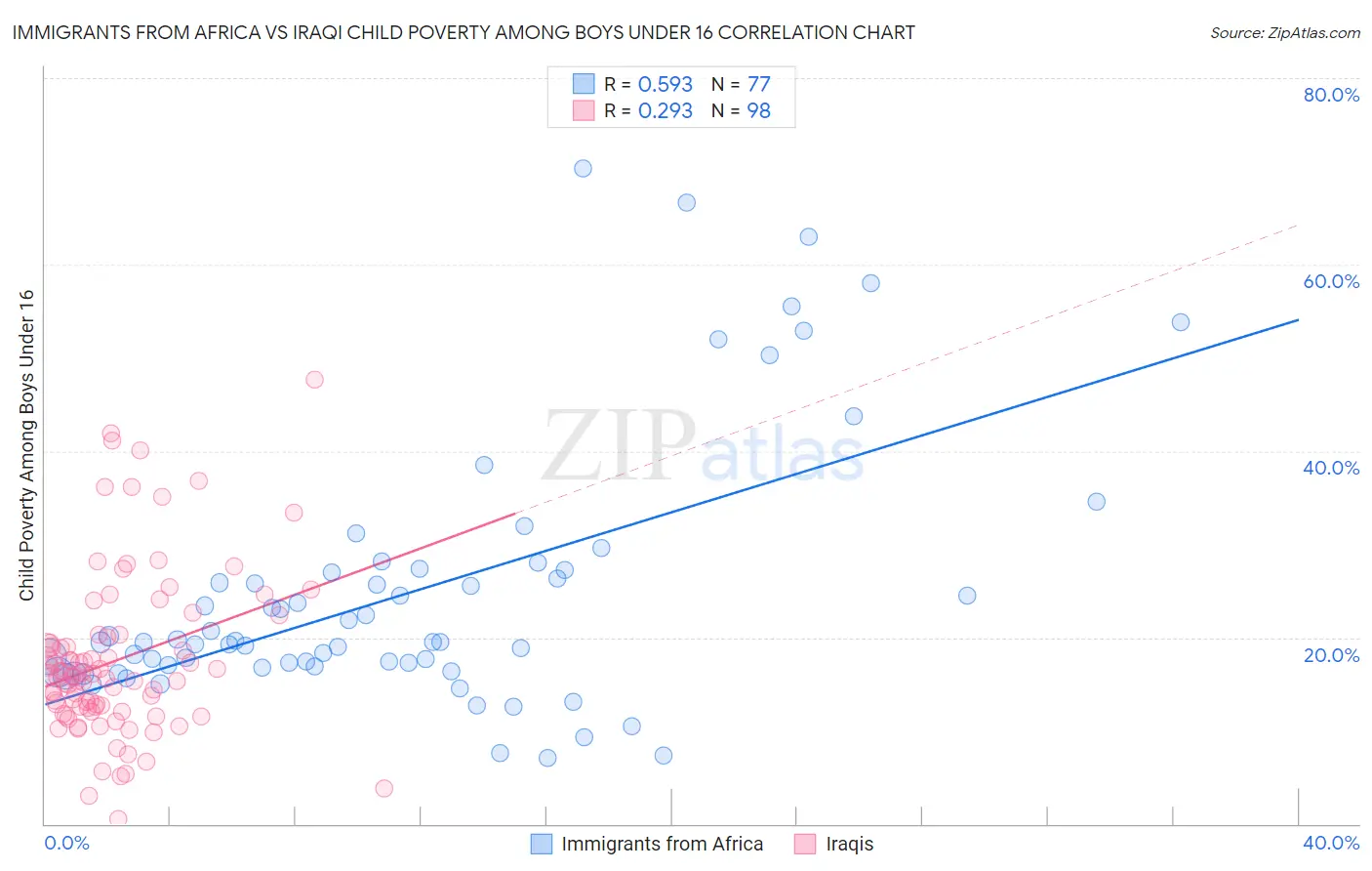 Immigrants from Africa vs Iraqi Child Poverty Among Boys Under 16