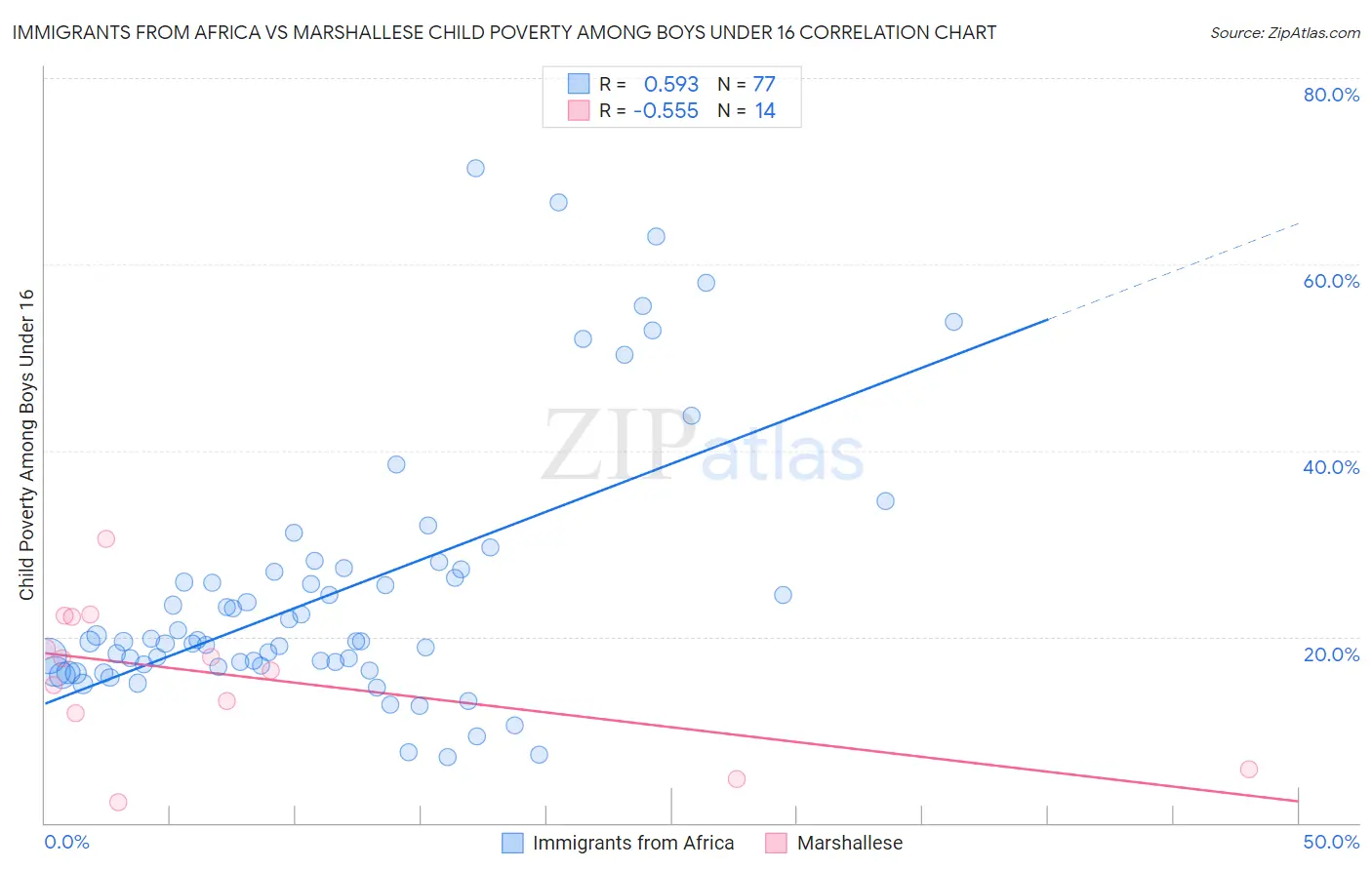 Immigrants from Africa vs Marshallese Child Poverty Among Boys Under 16