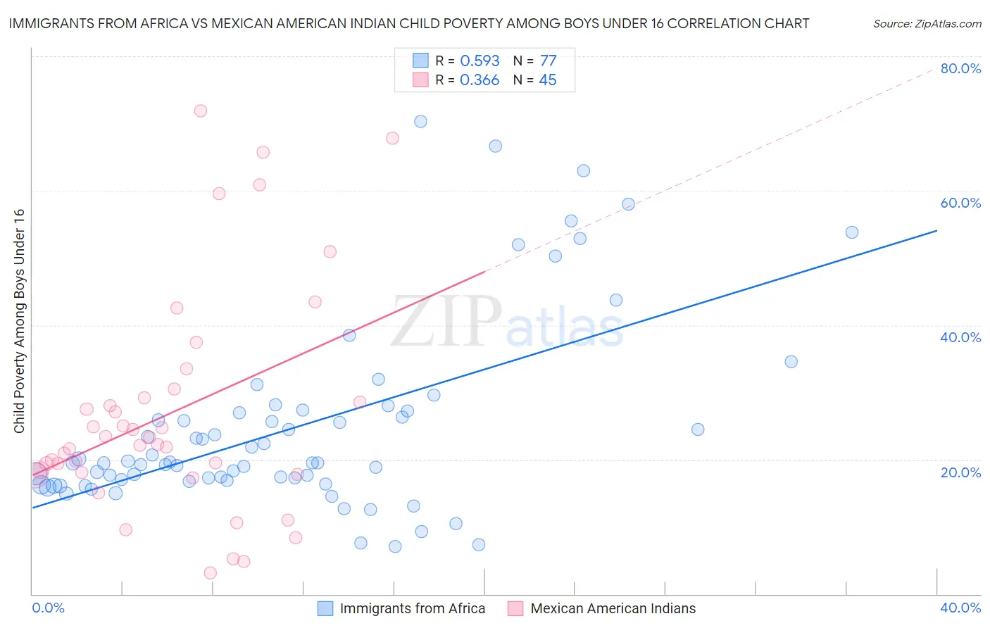 Immigrants from Africa vs Mexican American Indian Child Poverty Among Boys Under 16