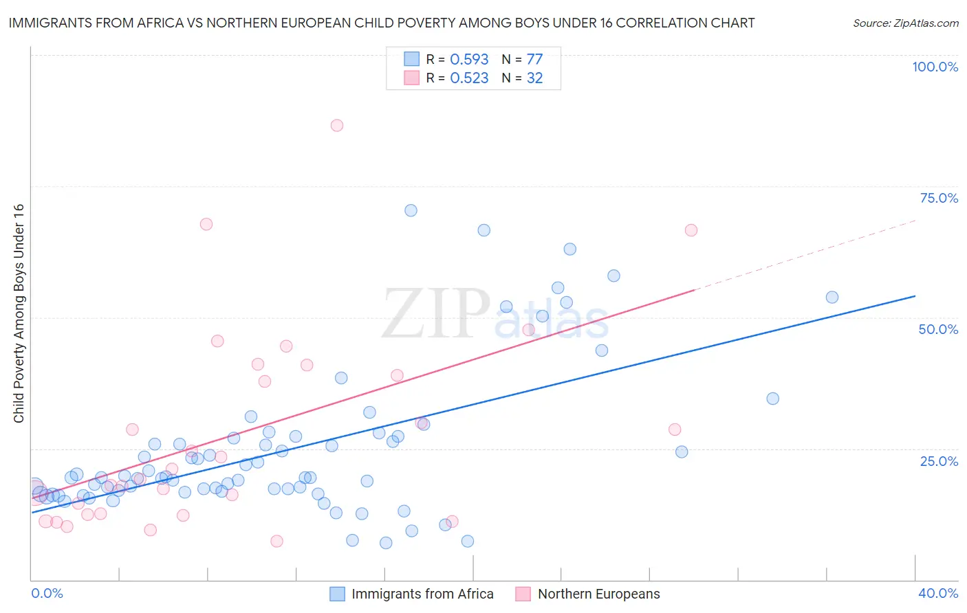 Immigrants from Africa vs Northern European Child Poverty Among Boys Under 16