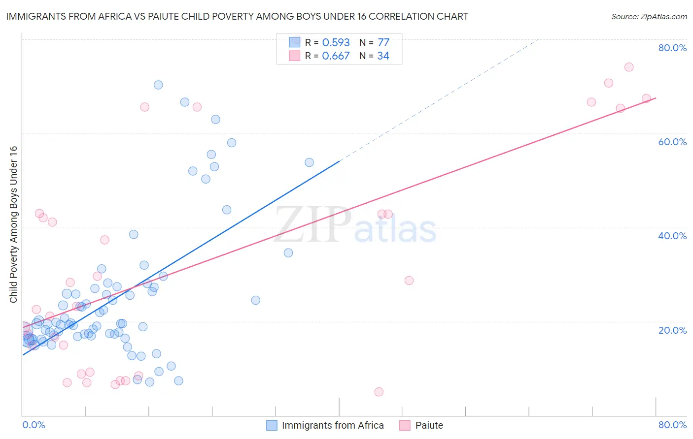 Immigrants from Africa vs Paiute Child Poverty Among Boys Under 16