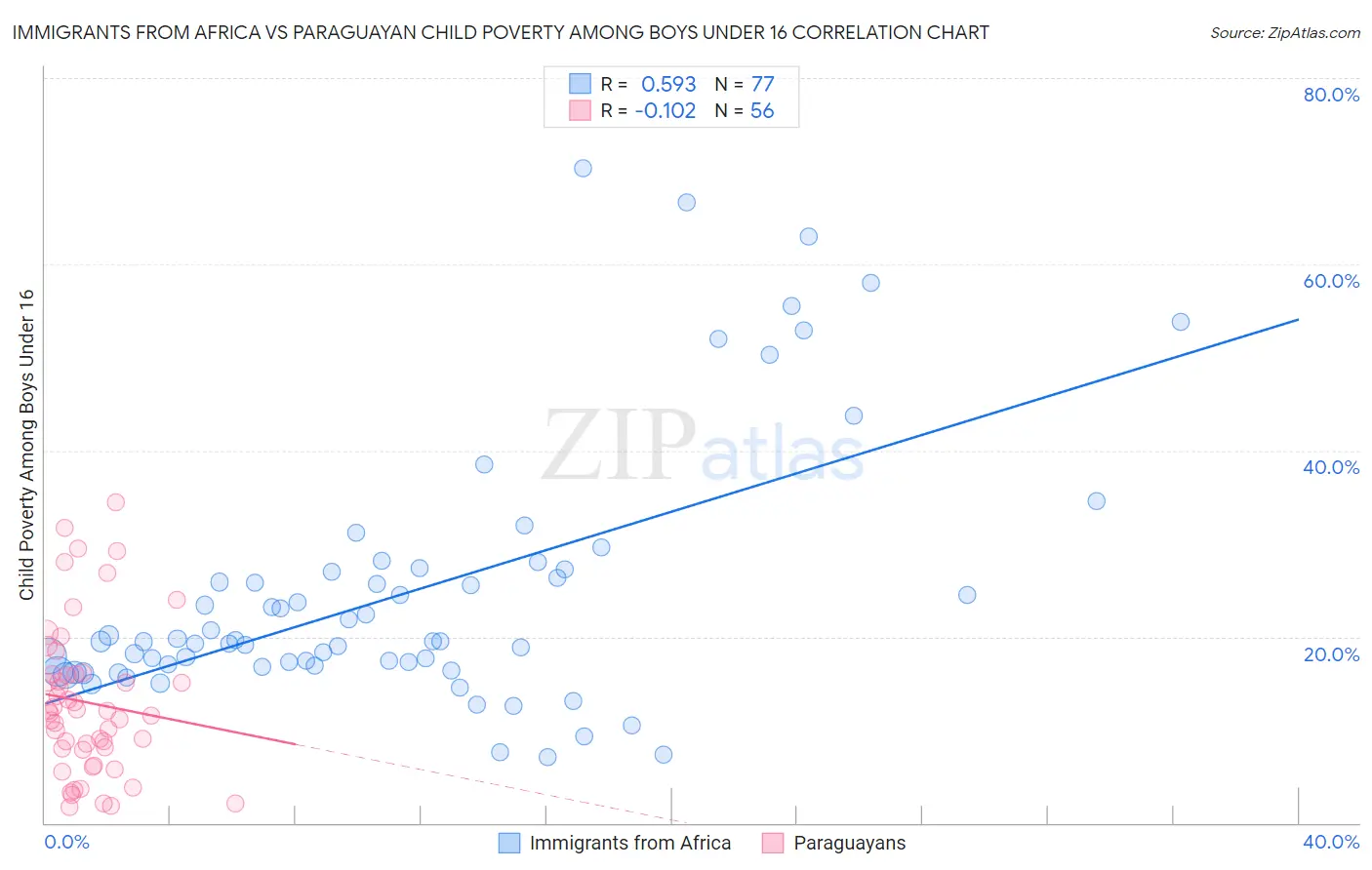 Immigrants from Africa vs Paraguayan Child Poverty Among Boys Under 16