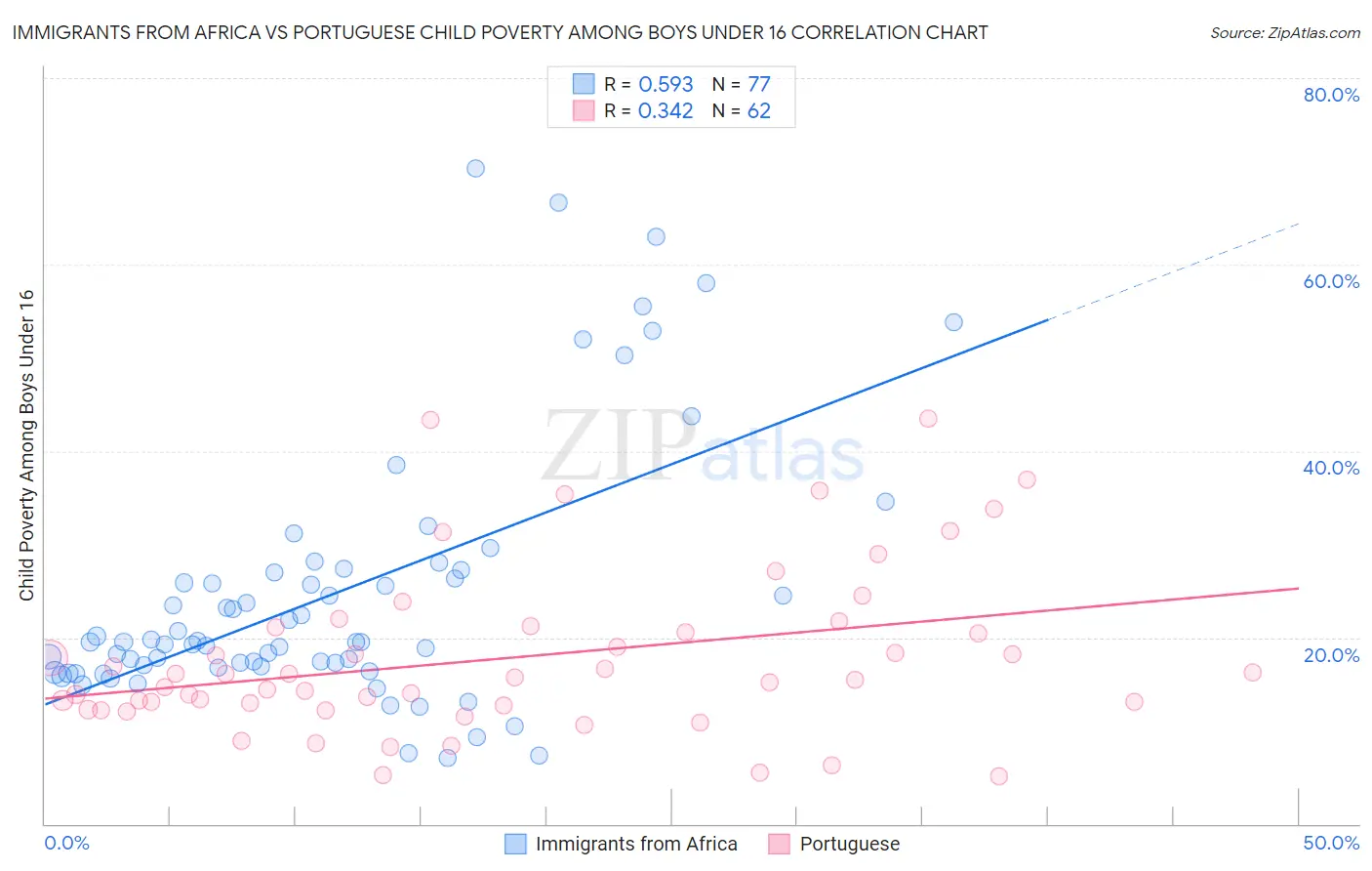 Immigrants from Africa vs Portuguese Child Poverty Among Boys Under 16