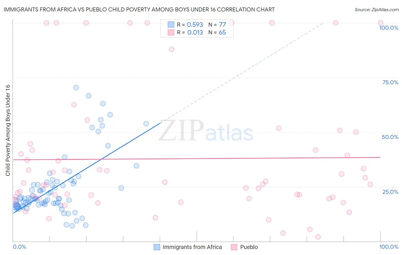 Immigrants from Africa vs Pueblo Child Poverty Among Boys Under 16