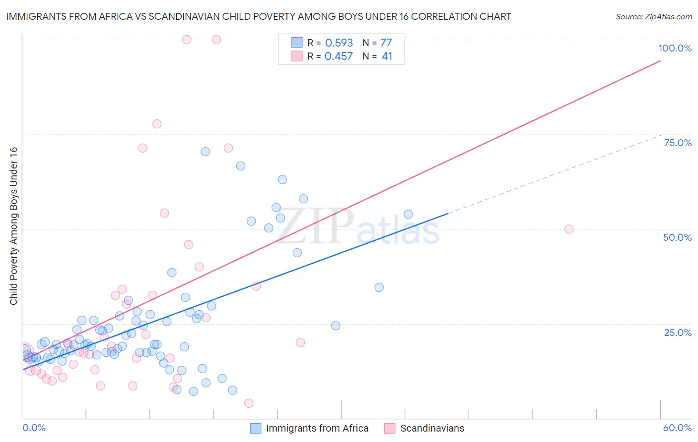 Immigrants from Africa vs Scandinavian Child Poverty Among Boys Under 16