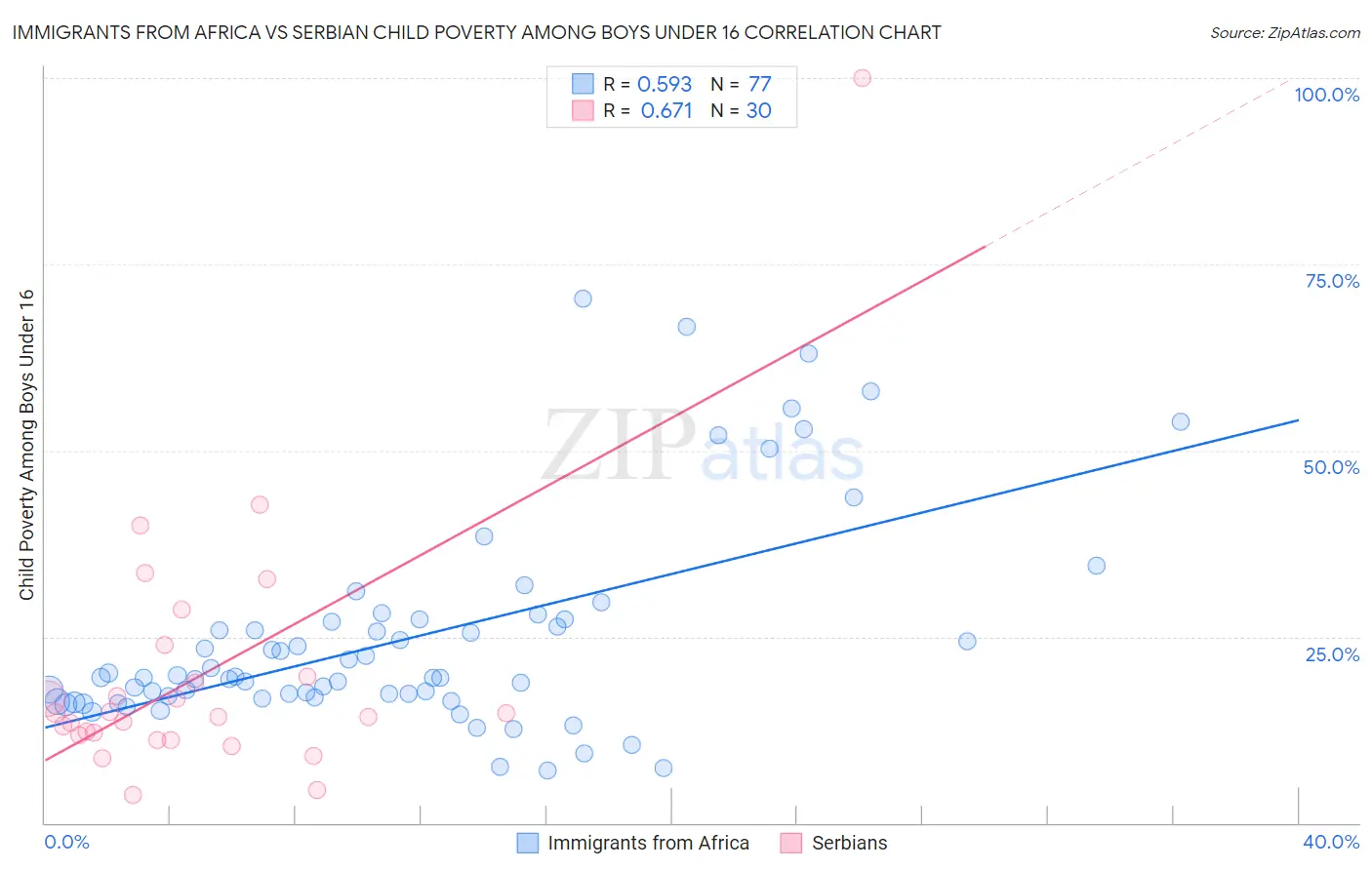 Immigrants from Africa vs Serbian Child Poverty Among Boys Under 16