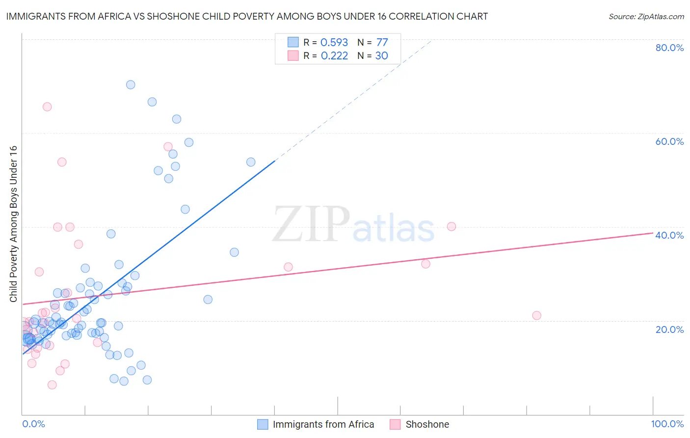 Immigrants from Africa vs Shoshone Child Poverty Among Boys Under 16