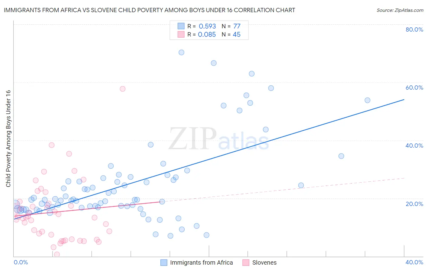 Immigrants from Africa vs Slovene Child Poverty Among Boys Under 16