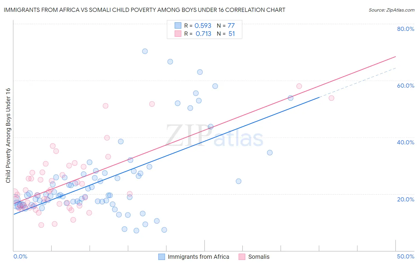 Immigrants from Africa vs Somali Child Poverty Among Boys Under 16