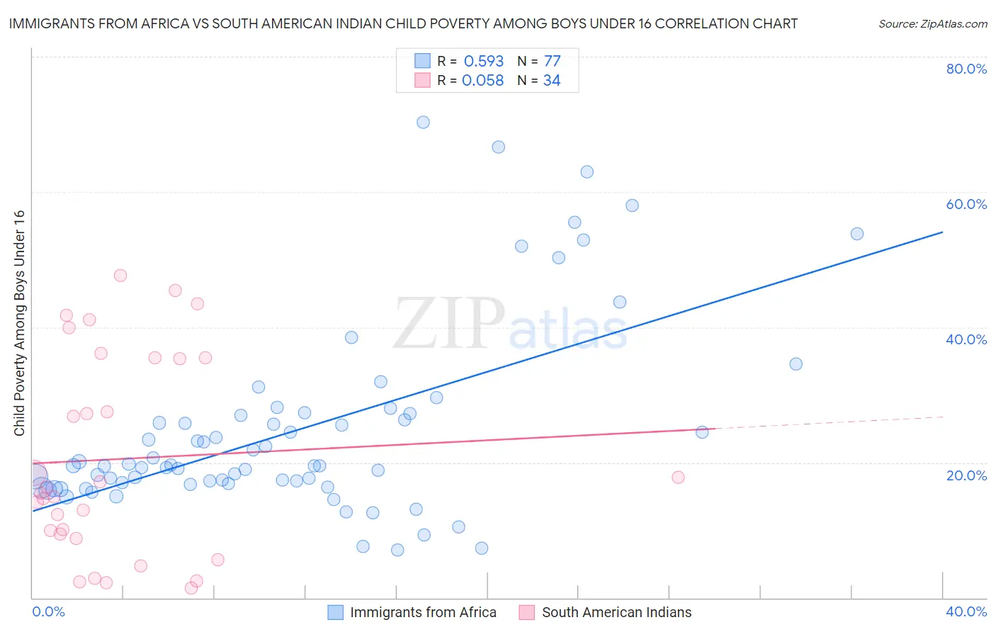 Immigrants from Africa vs South American Indian Child Poverty Among Boys Under 16