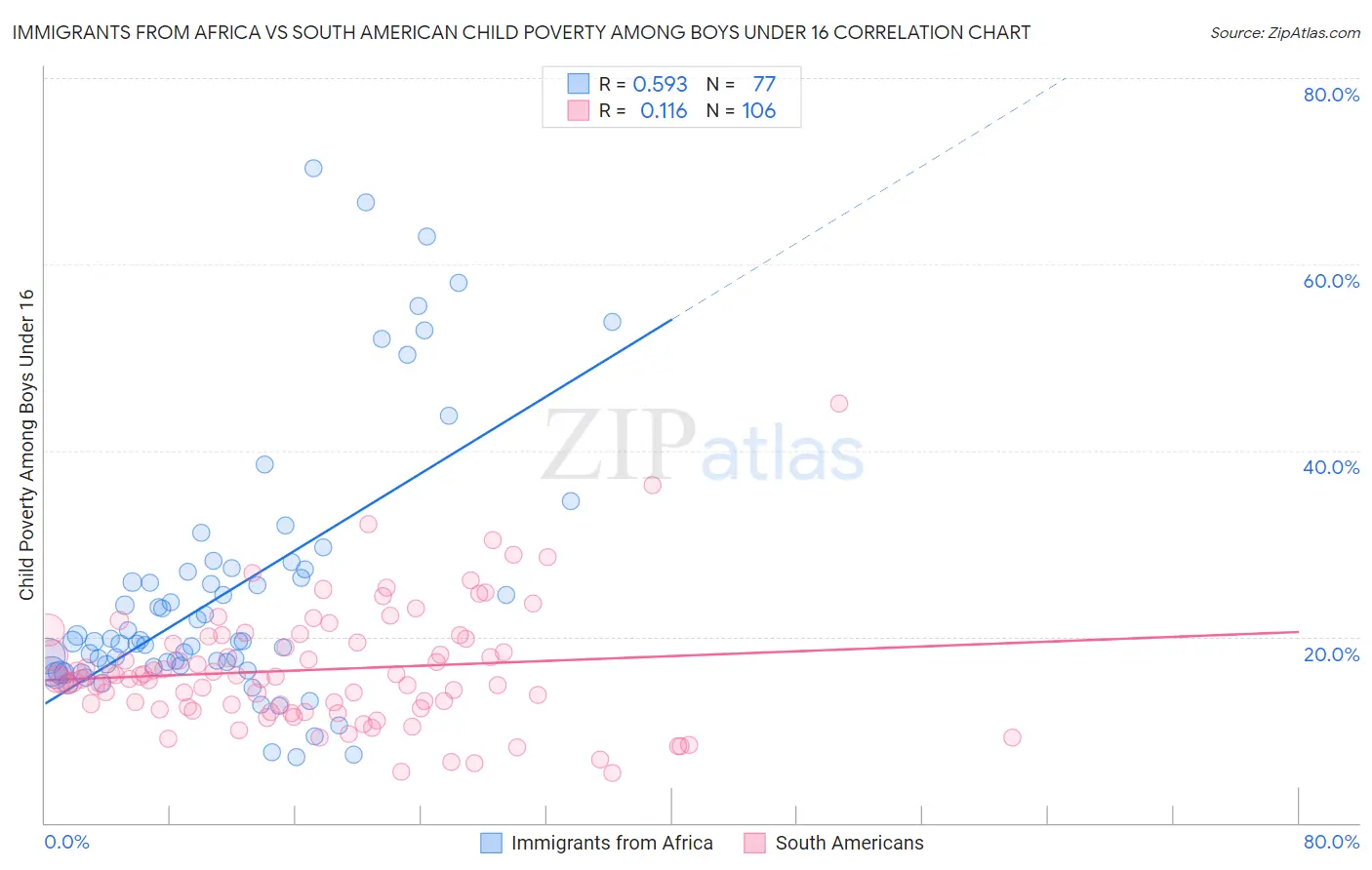 Immigrants from Africa vs South American Child Poverty Among Boys Under 16