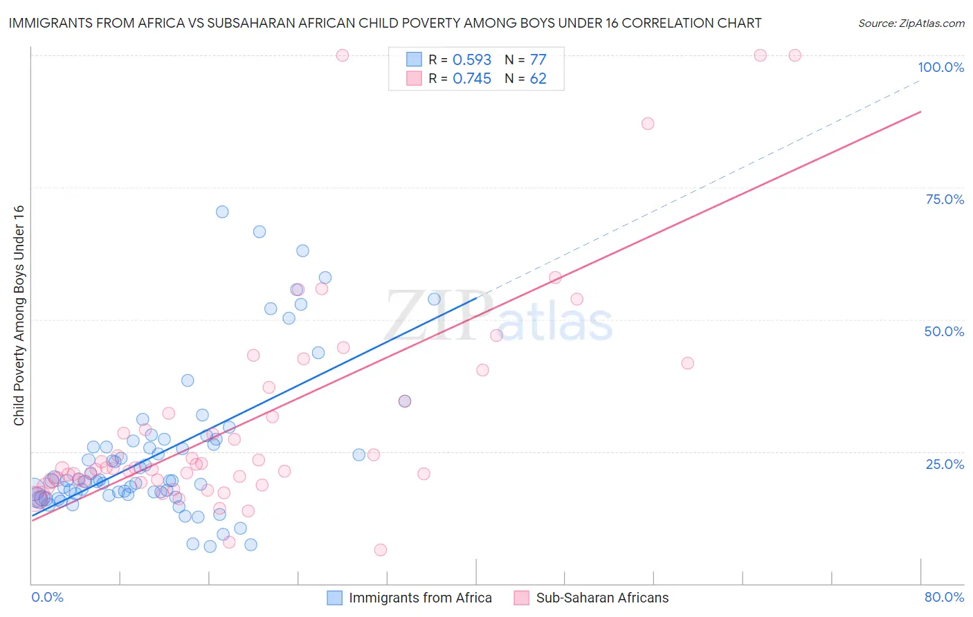 Immigrants from Africa vs Subsaharan African Child Poverty Among Boys Under 16