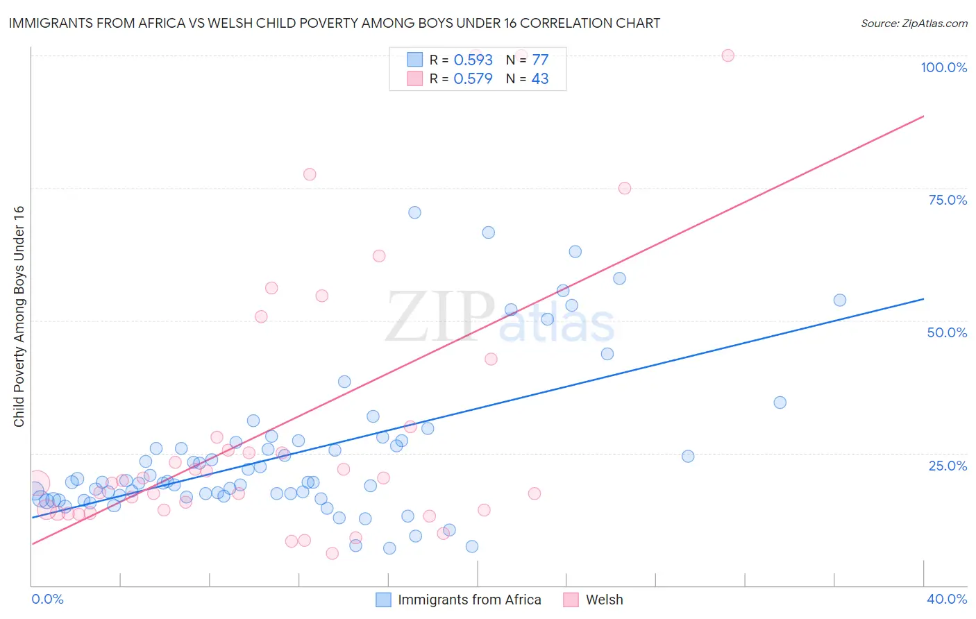 Immigrants from Africa vs Welsh Child Poverty Among Boys Under 16