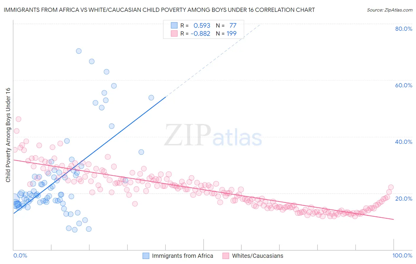 Immigrants from Africa vs White/Caucasian Child Poverty Among Boys Under 16