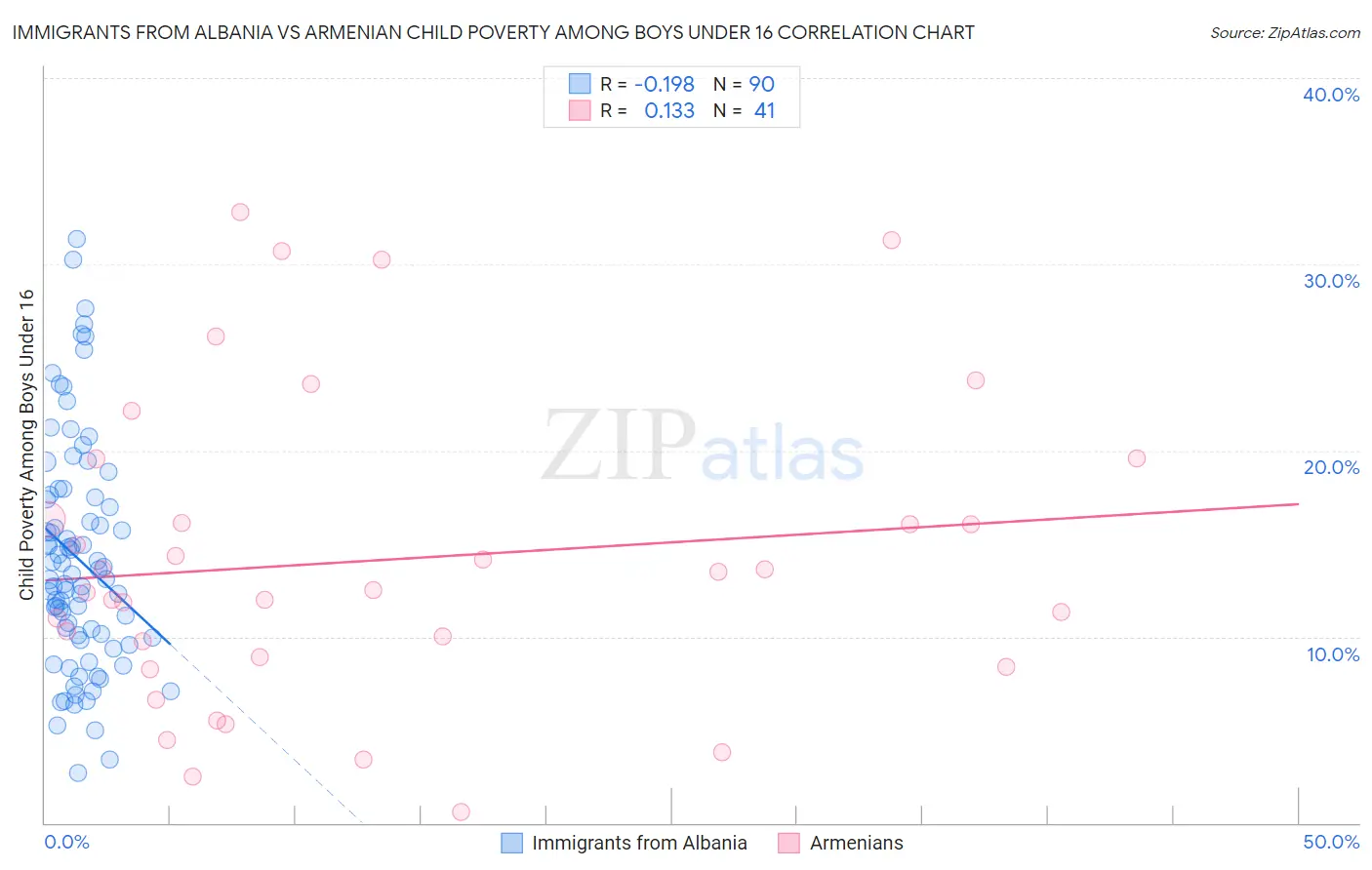 Immigrants from Albania vs Armenian Child Poverty Among Boys Under 16