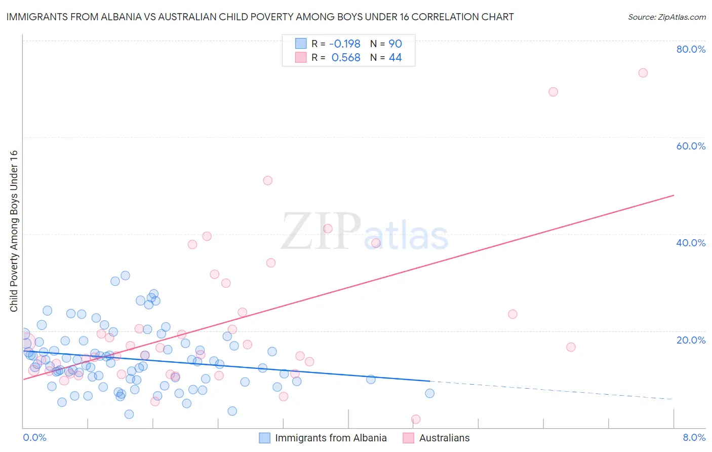 Immigrants from Albania vs Australian Child Poverty Among Boys Under 16