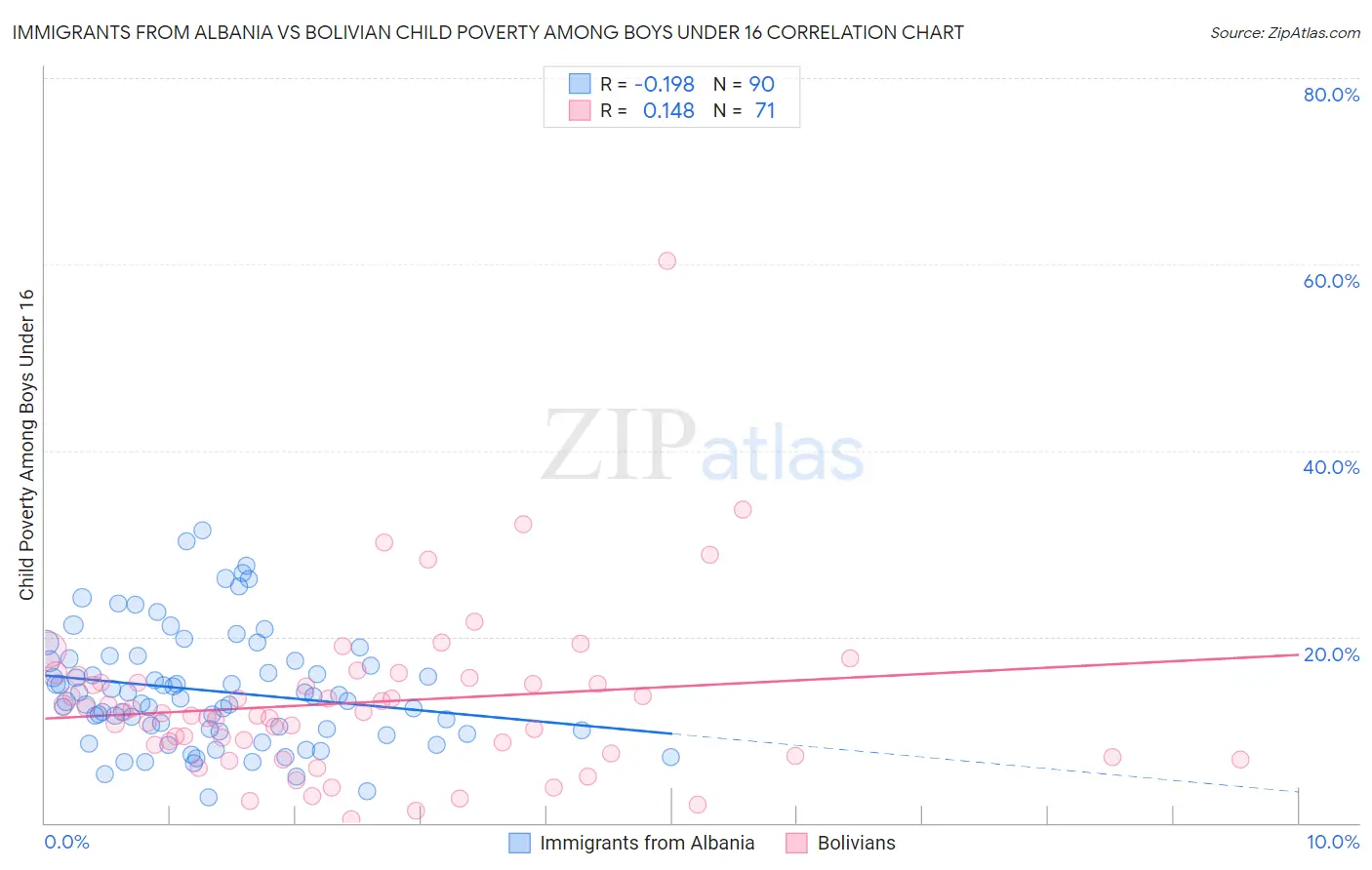 Immigrants from Albania vs Bolivian Child Poverty Among Boys Under 16