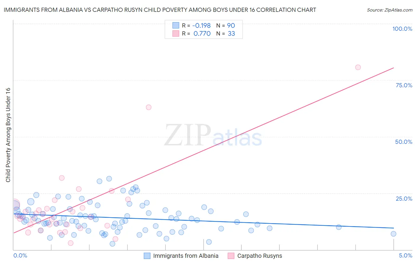 Immigrants from Albania vs Carpatho Rusyn Child Poverty Among Boys Under 16