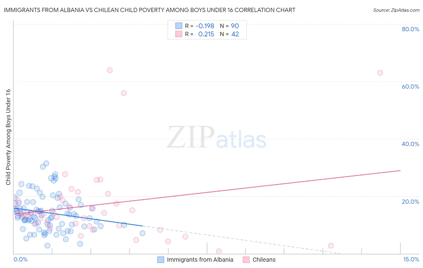 Immigrants from Albania vs Chilean Child Poverty Among Boys Under 16