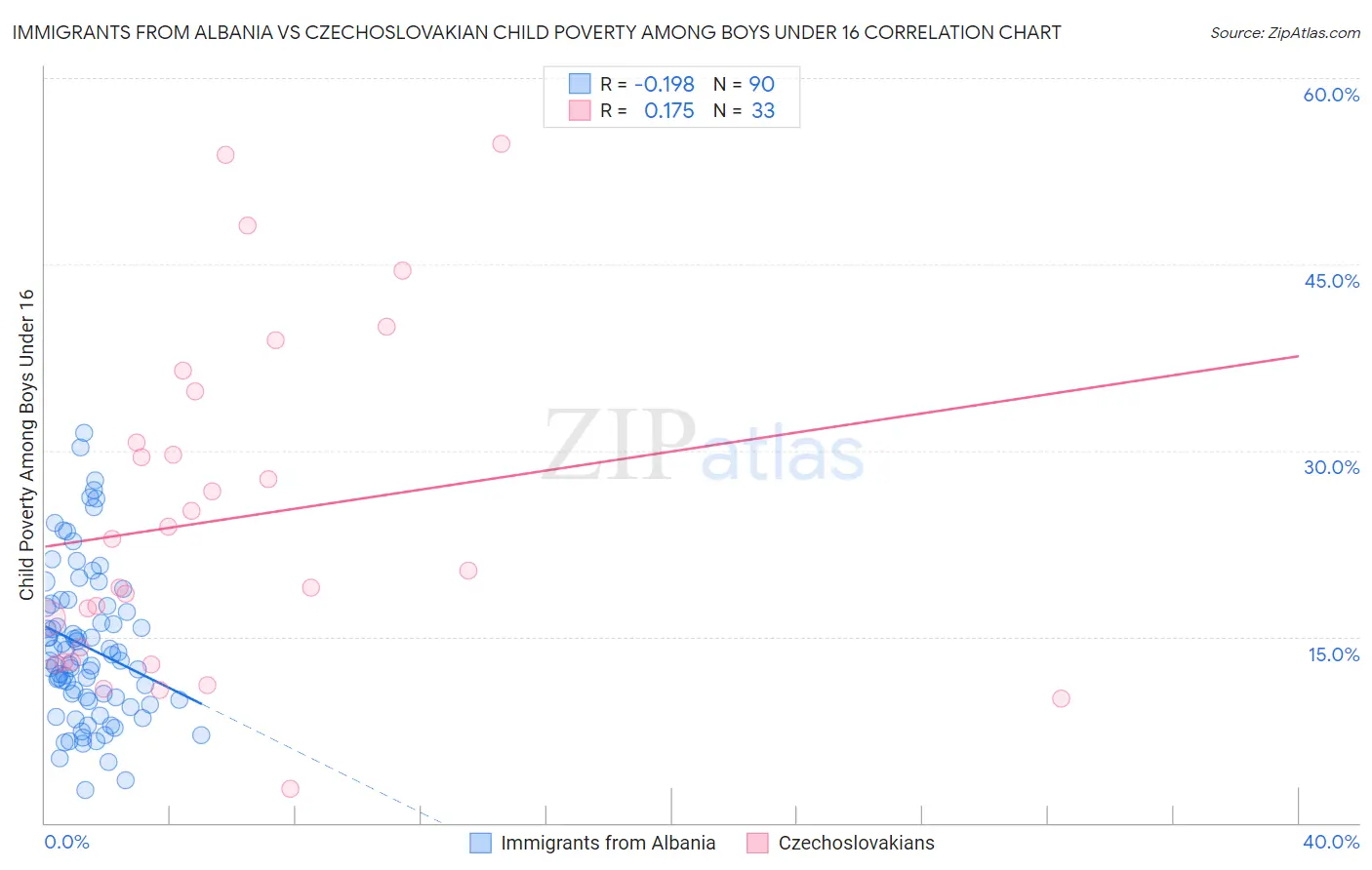 Immigrants from Albania vs Czechoslovakian Child Poverty Among Boys Under 16