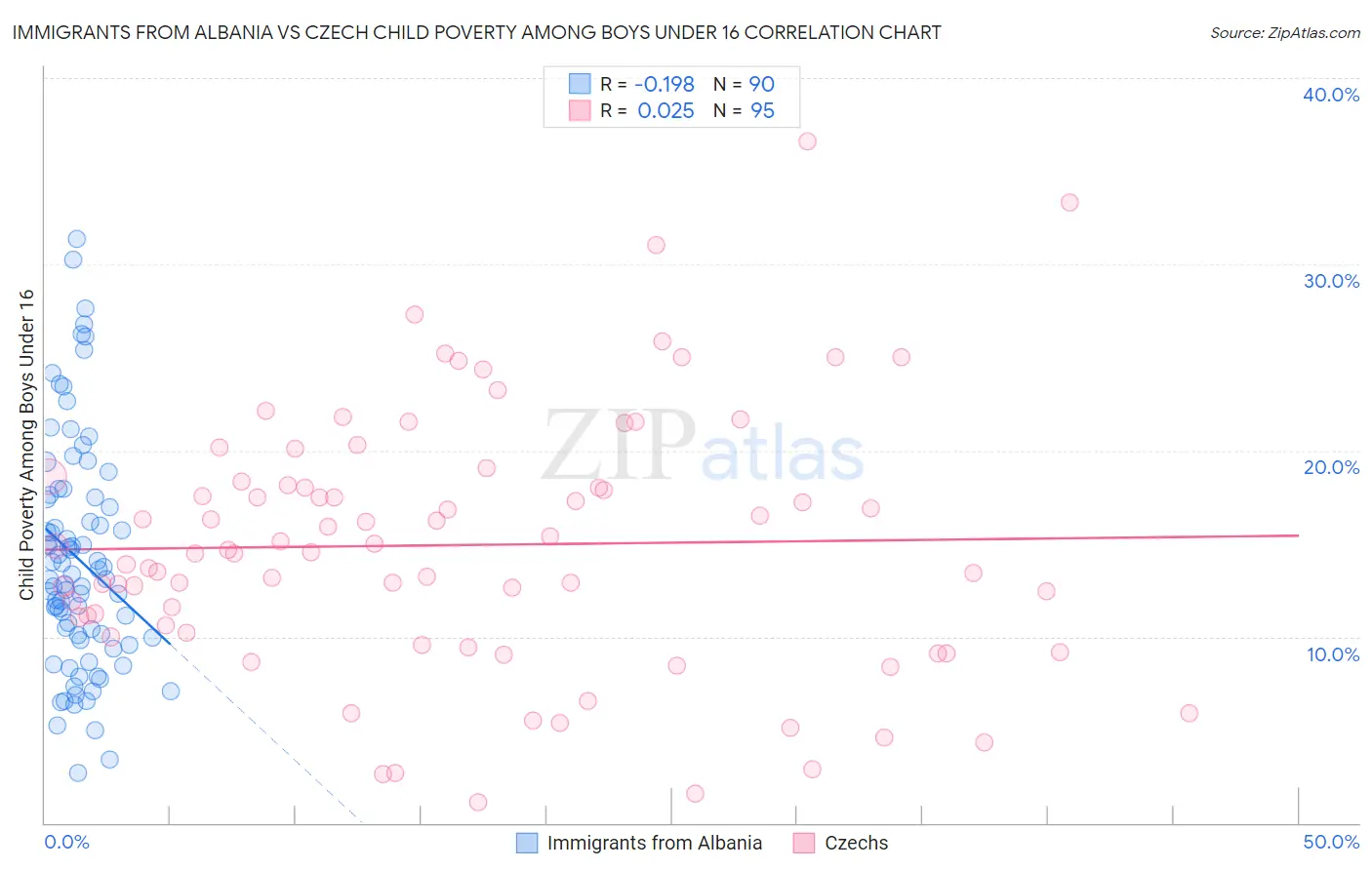 Immigrants from Albania vs Czech Child Poverty Among Boys Under 16