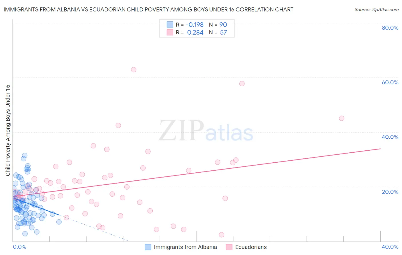 Immigrants from Albania vs Ecuadorian Child Poverty Among Boys Under 16