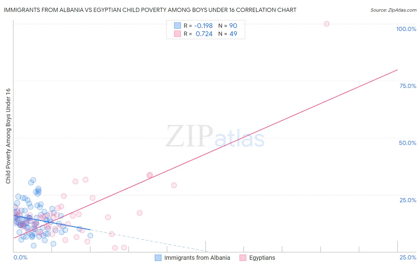 Immigrants from Albania vs Egyptian Child Poverty Among Boys Under 16