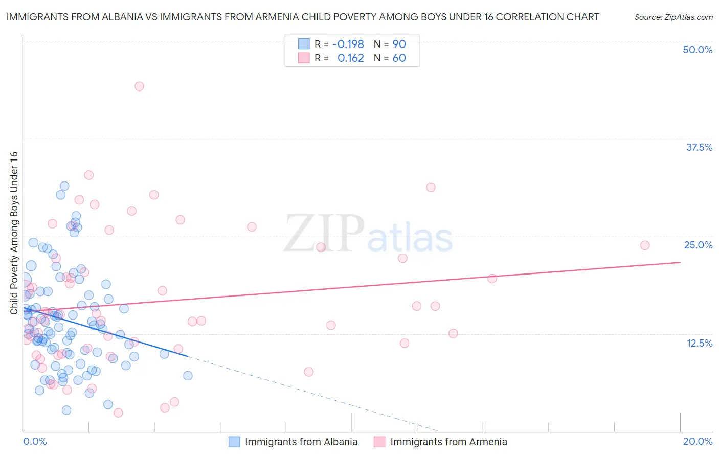 Immigrants from Albania vs Immigrants from Armenia Child Poverty Among Boys Under 16