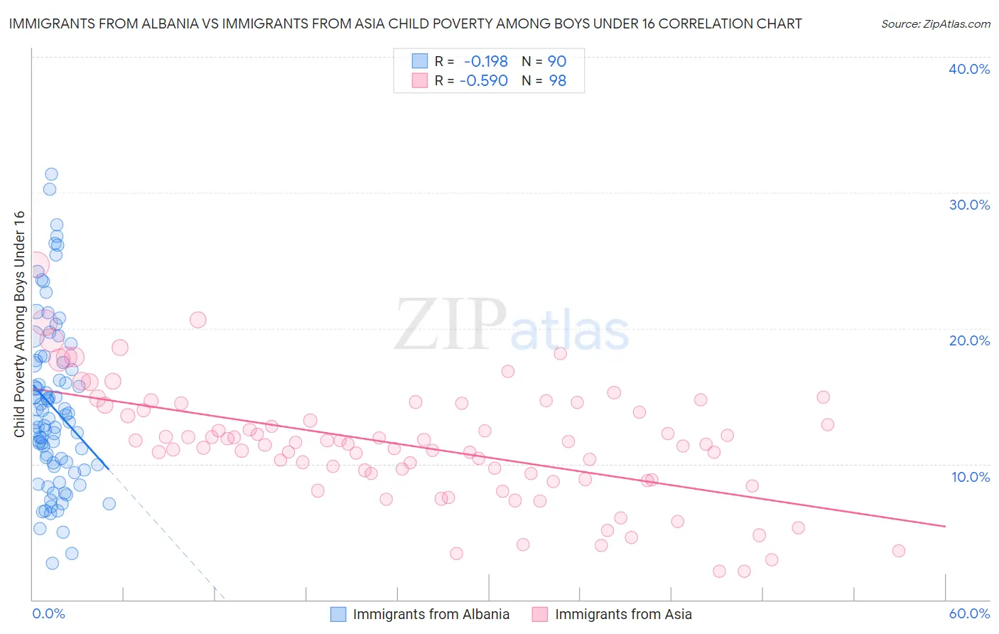 Immigrants from Albania vs Immigrants from Asia Child Poverty Among Boys Under 16