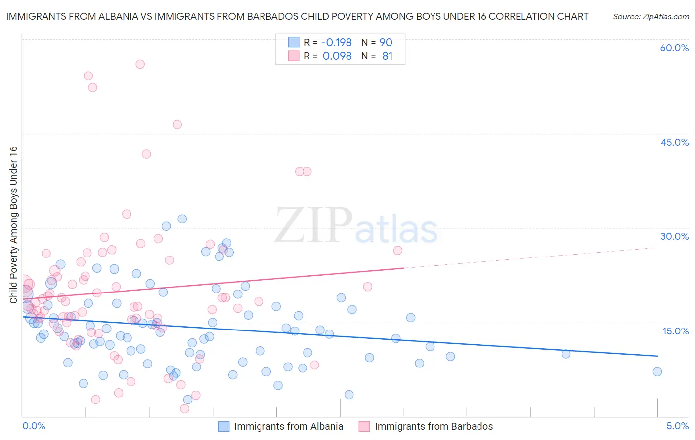 Immigrants from Albania vs Immigrants from Barbados Child Poverty Among Boys Under 16
