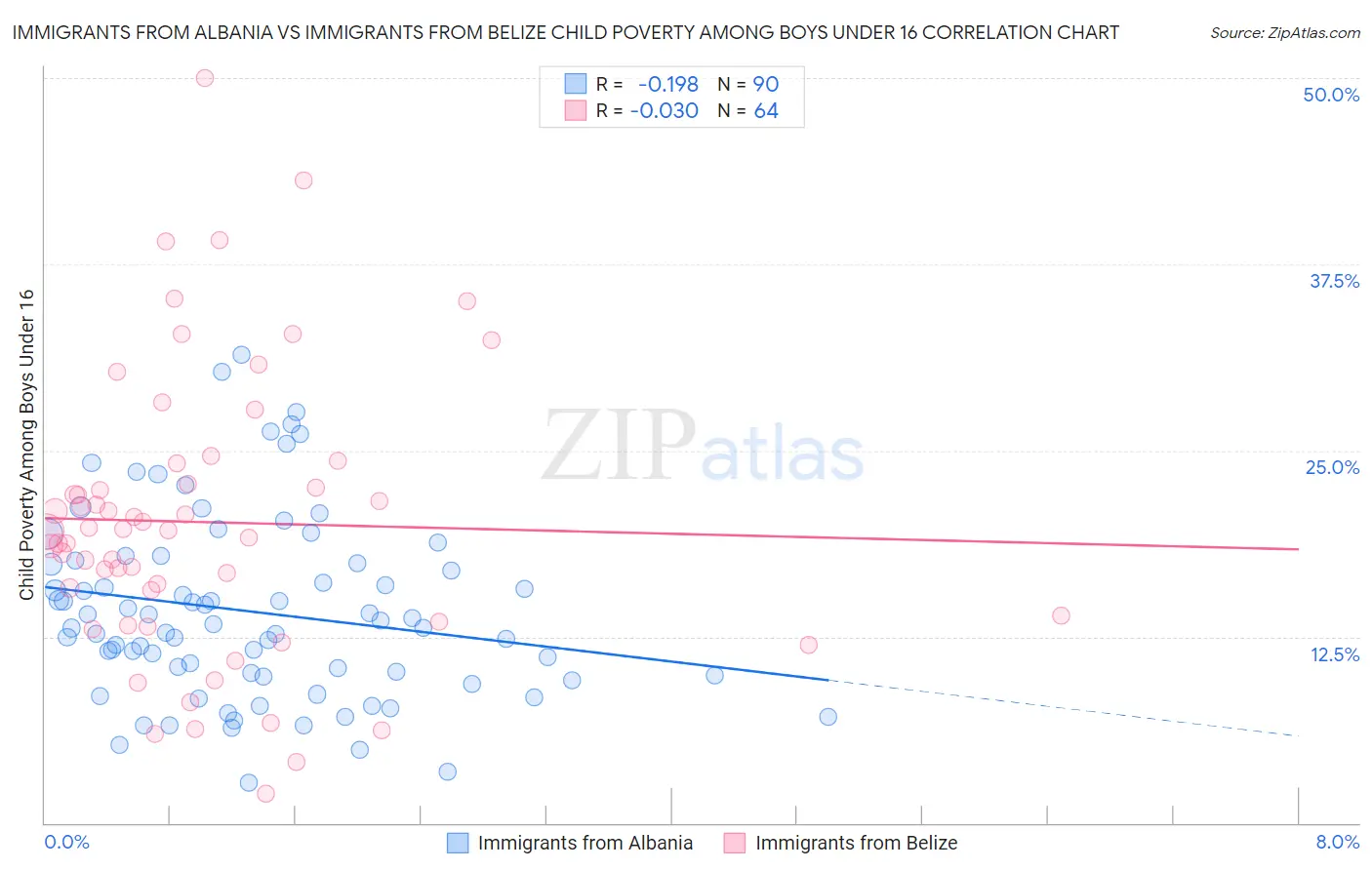 Immigrants from Albania vs Immigrants from Belize Child Poverty Among Boys Under 16