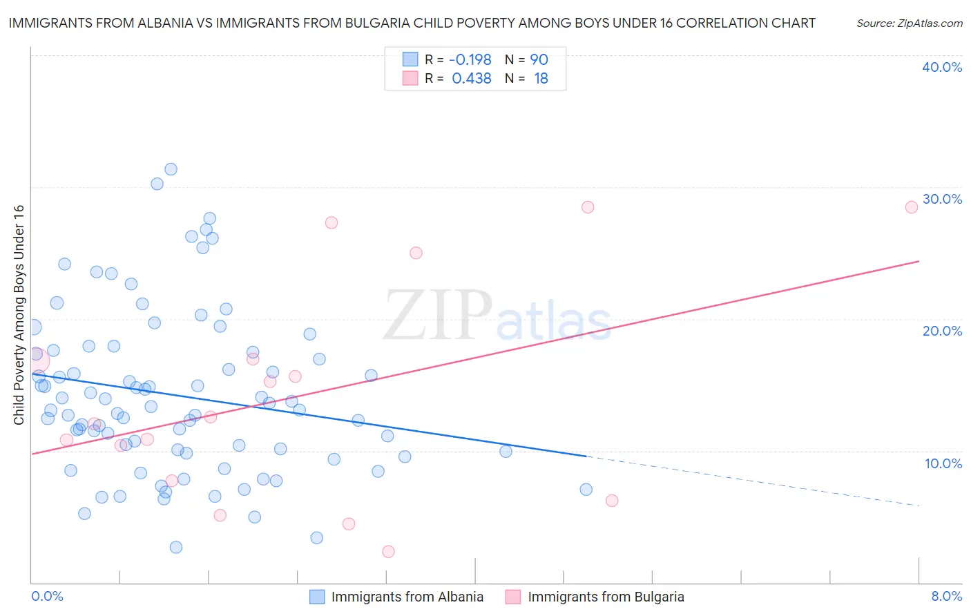 Immigrants from Albania vs Immigrants from Bulgaria Child Poverty Among Boys Under 16