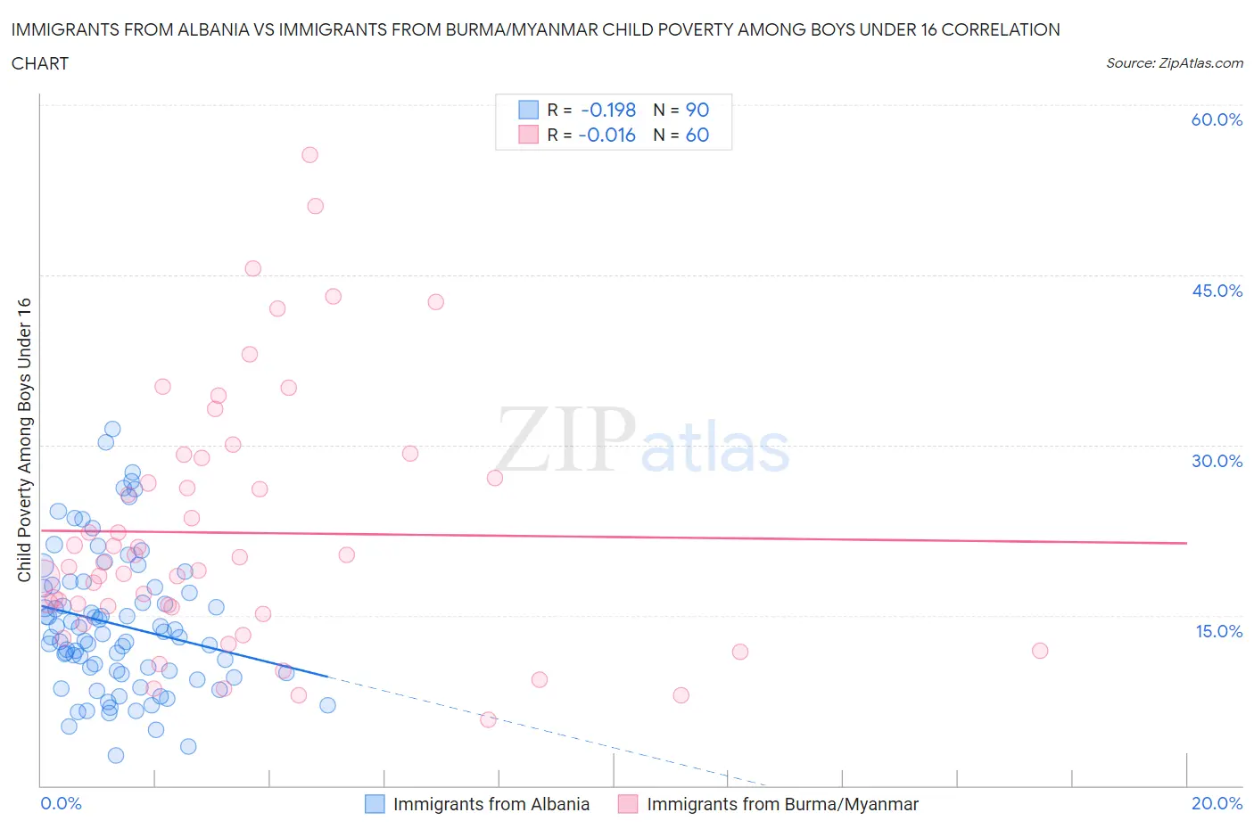 Immigrants from Albania vs Immigrants from Burma/Myanmar Child Poverty Among Boys Under 16