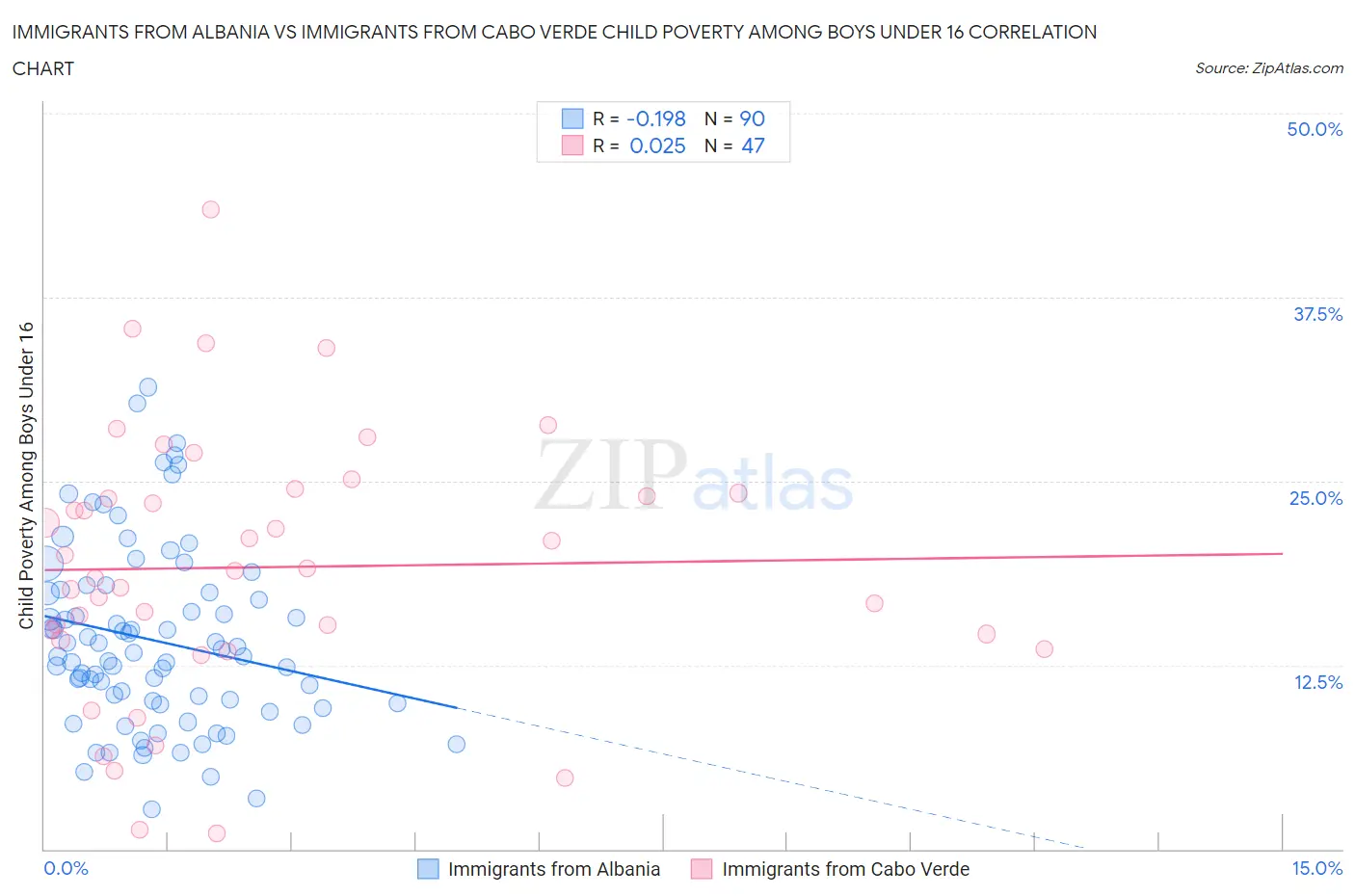 Immigrants from Albania vs Immigrants from Cabo Verde Child Poverty Among Boys Under 16