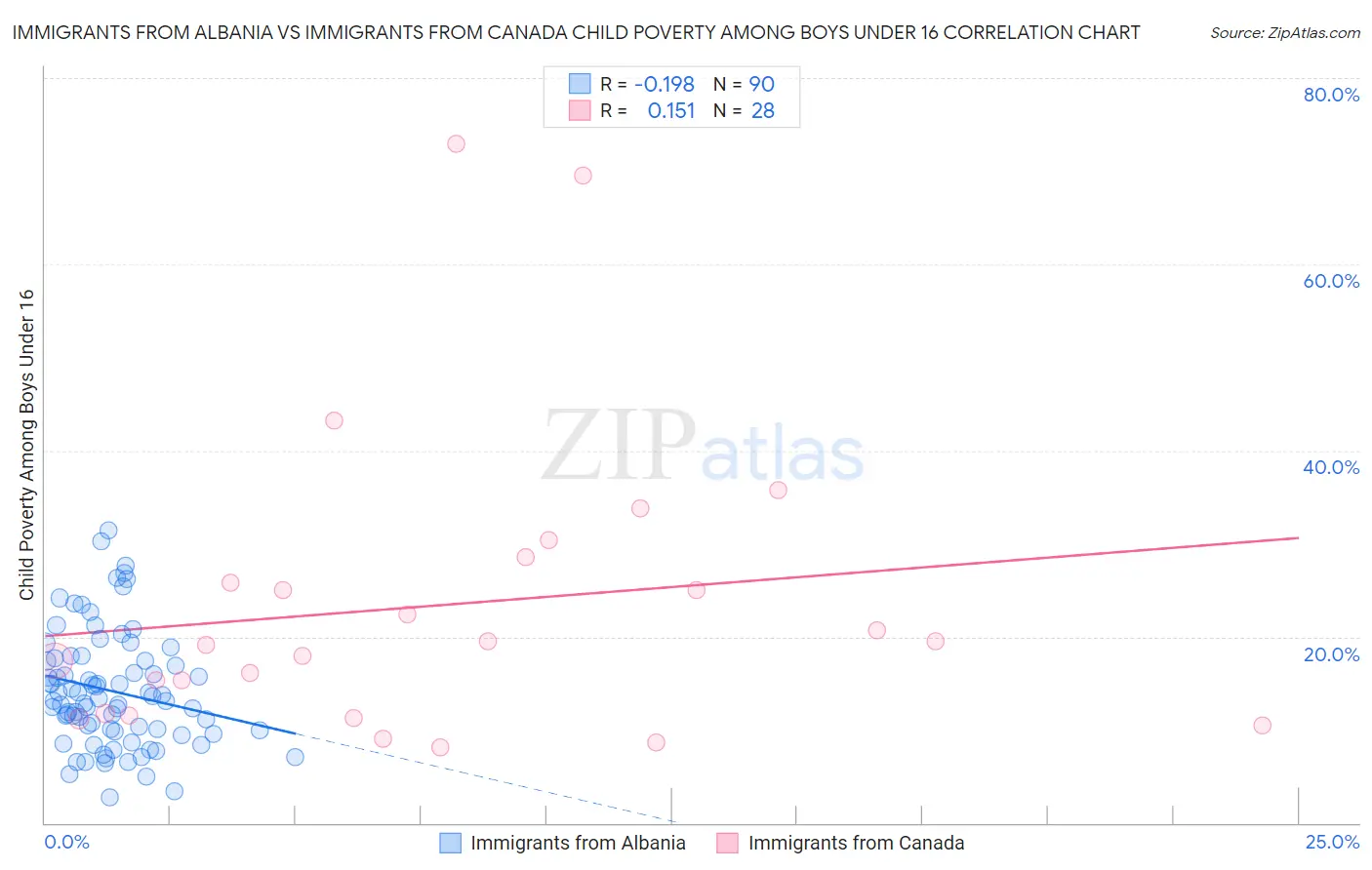 Immigrants from Albania vs Immigrants from Canada Child Poverty Among Boys Under 16