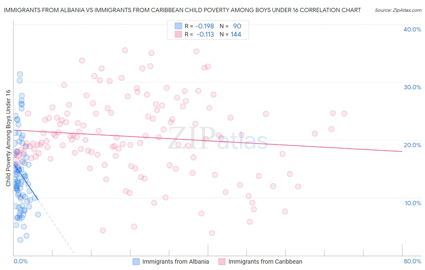 Immigrants from Albania vs Immigrants from Caribbean Child Poverty Among Boys Under 16