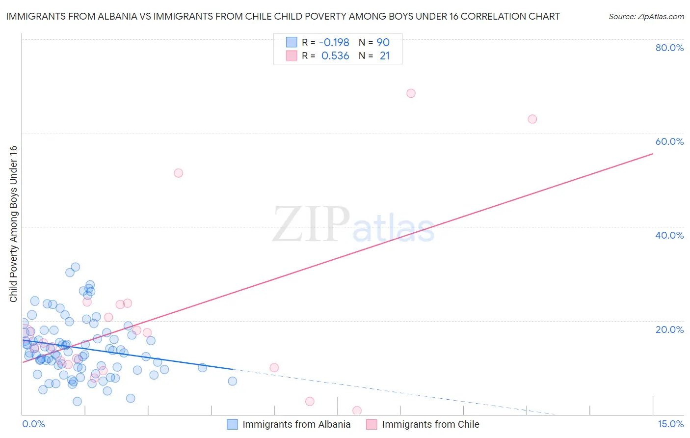 Immigrants from Albania vs Immigrants from Chile Child Poverty Among Boys Under 16