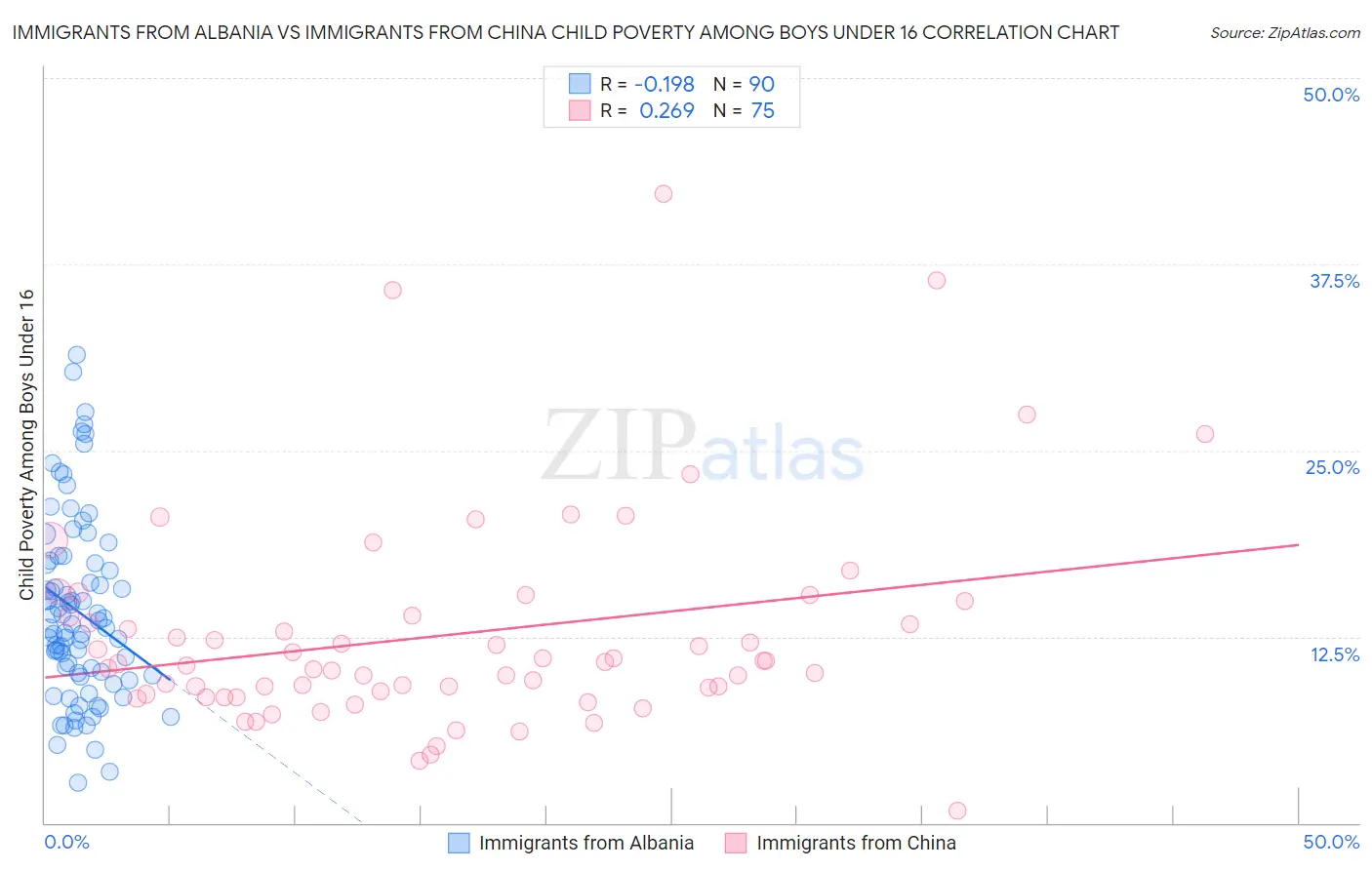 Immigrants from Albania vs Immigrants from China Child Poverty Among Boys Under 16