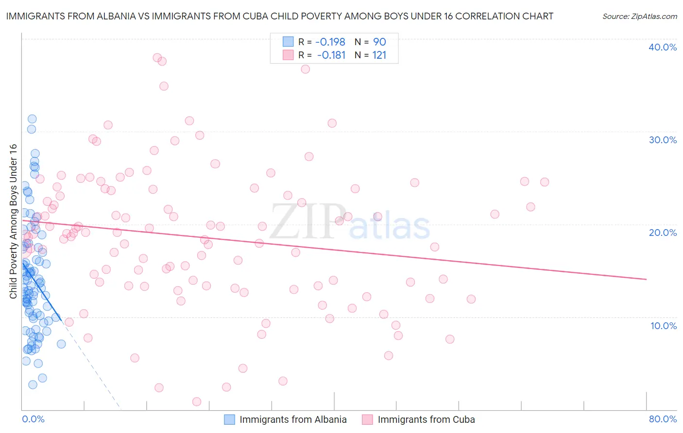 Immigrants from Albania vs Immigrants from Cuba Child Poverty Among Boys Under 16