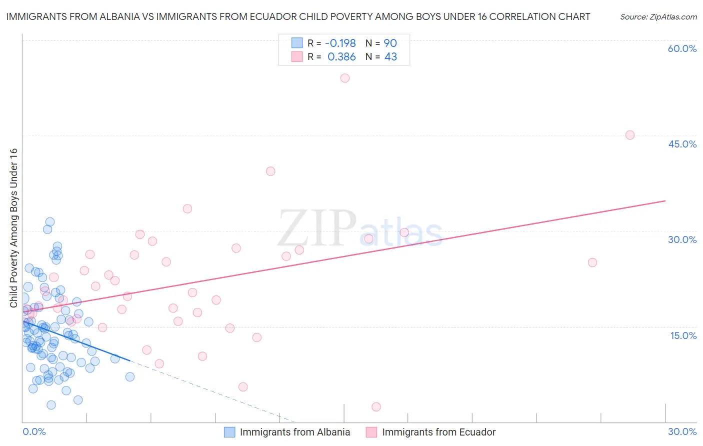 Immigrants from Albania vs Immigrants from Ecuador Child Poverty Among Boys Under 16