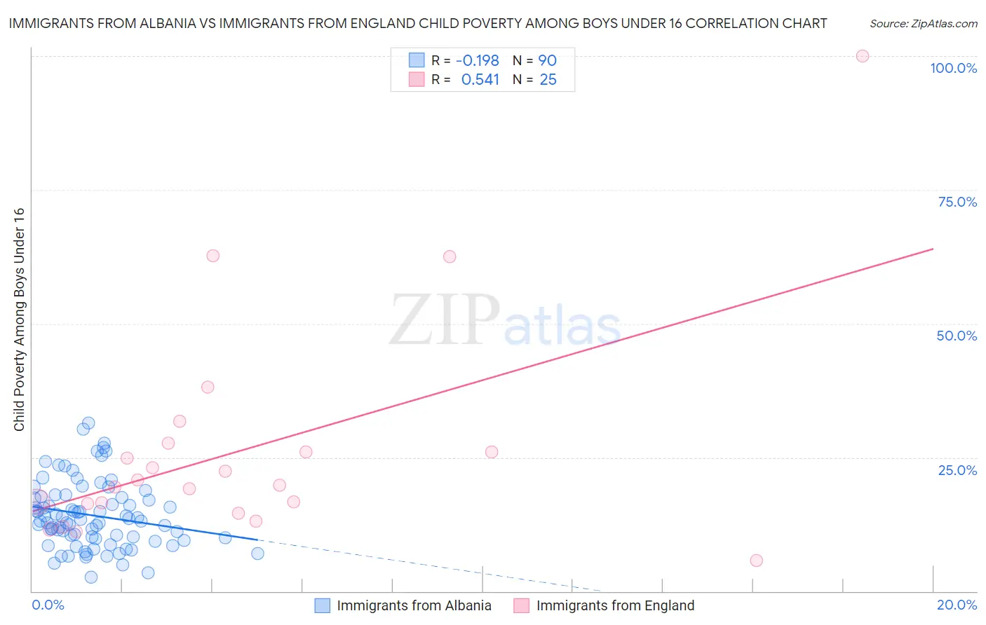 Immigrants from Albania vs Immigrants from England Child Poverty Among Boys Under 16