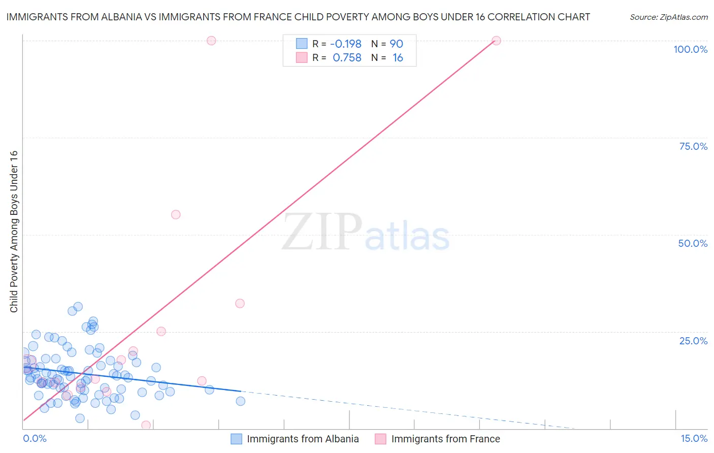 Immigrants from Albania vs Immigrants from France Child Poverty Among Boys Under 16