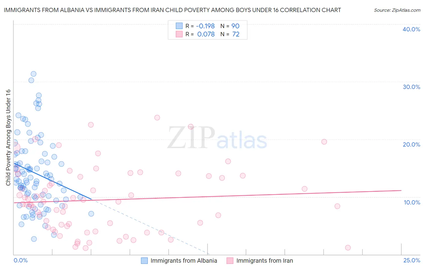 Immigrants from Albania vs Immigrants from Iran Child Poverty Among Boys Under 16