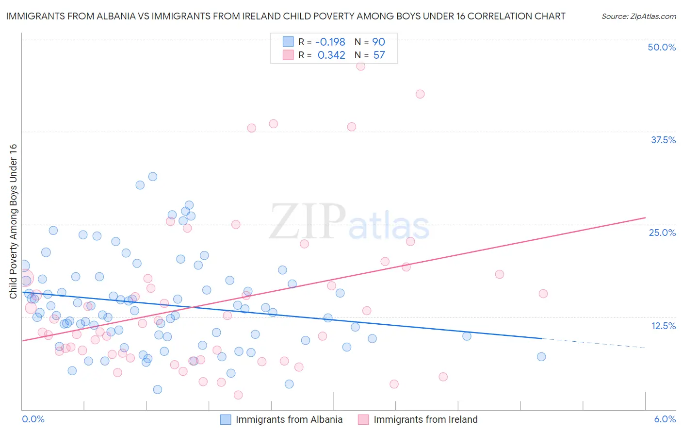 Immigrants from Albania vs Immigrants from Ireland Child Poverty Among Boys Under 16