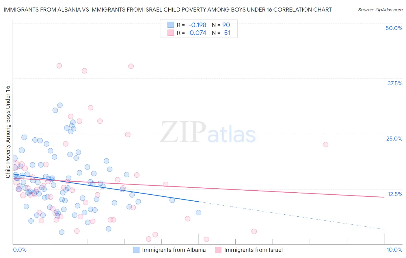 Immigrants from Albania vs Immigrants from Israel Child Poverty Among Boys Under 16